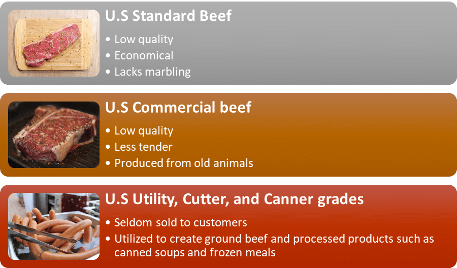 Eight Quality Grades of Beef
