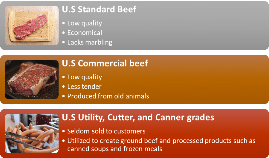 The Best grades of meat as per USDA Beef Grading System