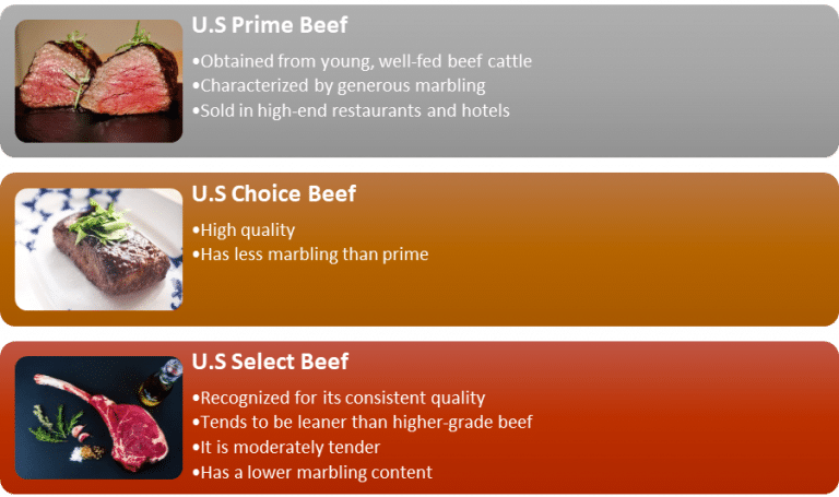 The Best Grades Of Meat As Per USDA Beef Grading System