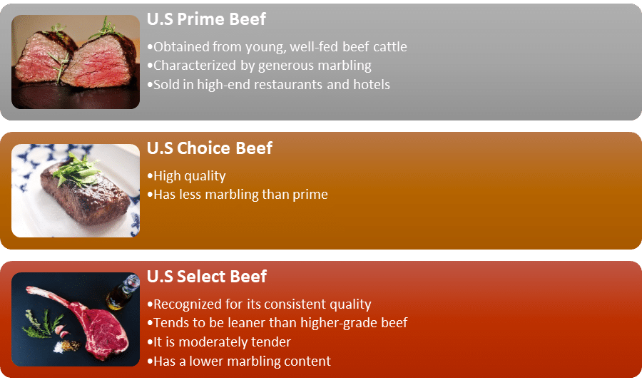 Eight Grades of beef