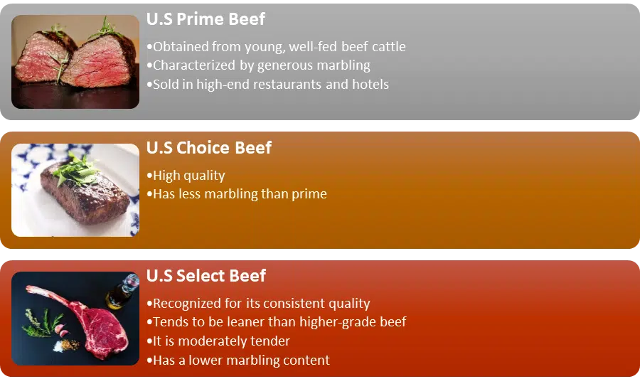 Eight Grades of beef