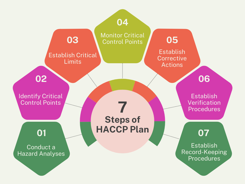 7 Steps of HACCP Plan