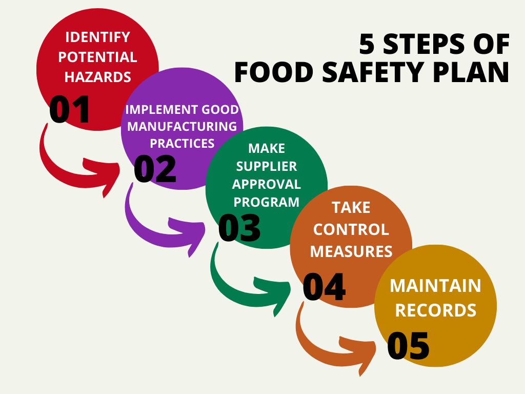 Steps of Food Safety Plan