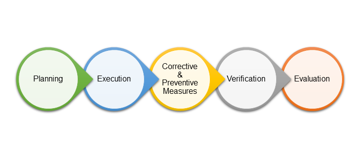 Food safety audit steps