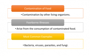 biological contamination