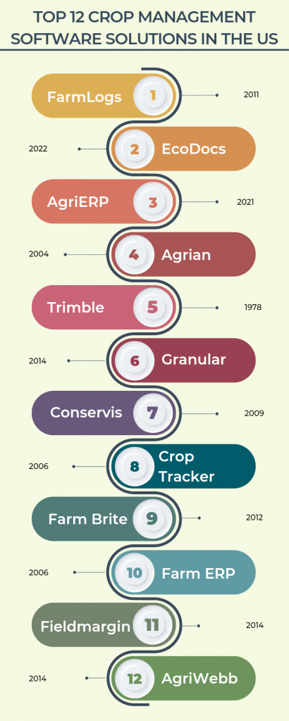 Best Crop Management Software Solutions in the US