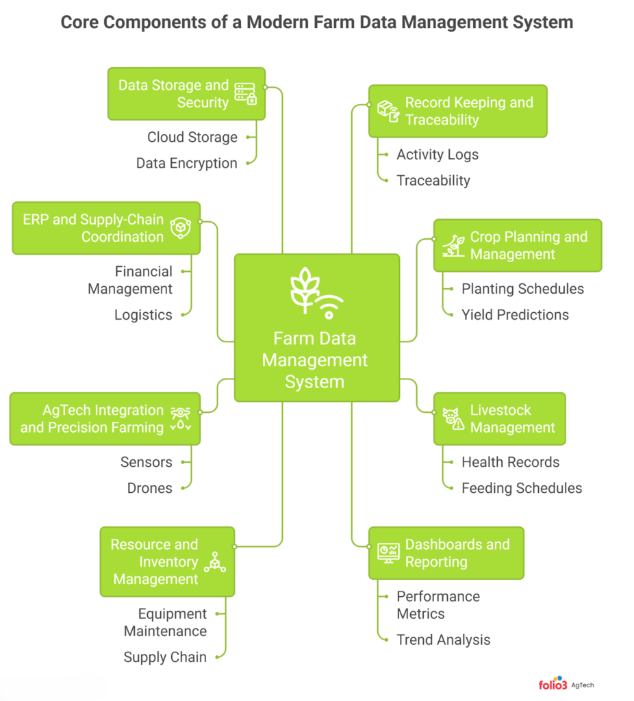 Core Components of a Modern Farm Data Management System