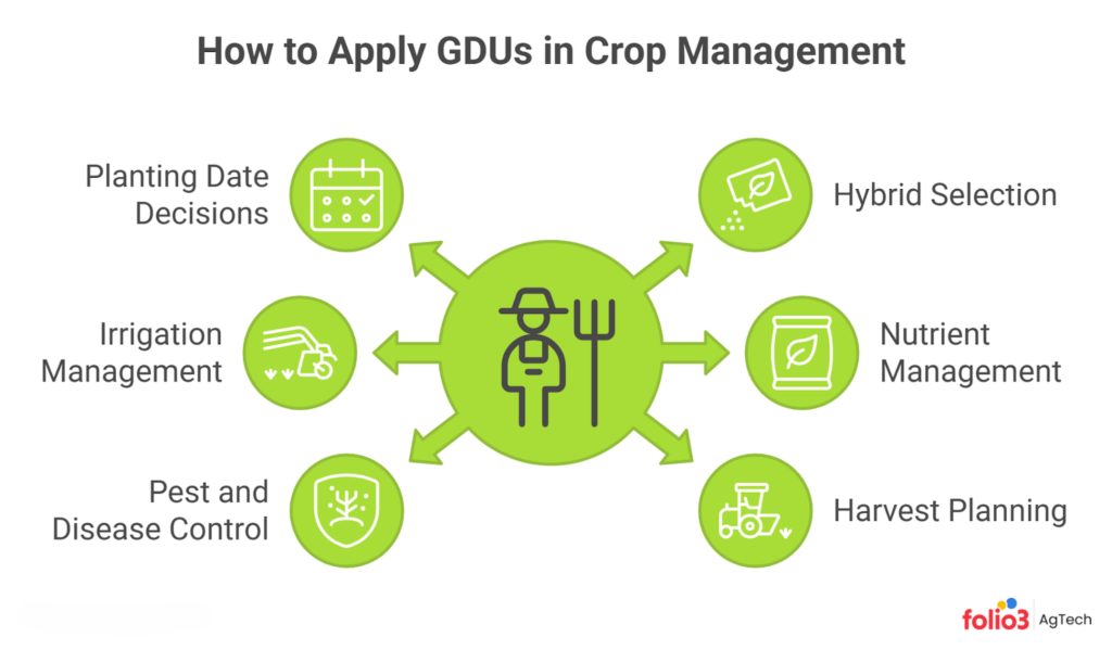 GDUs in Crop Management