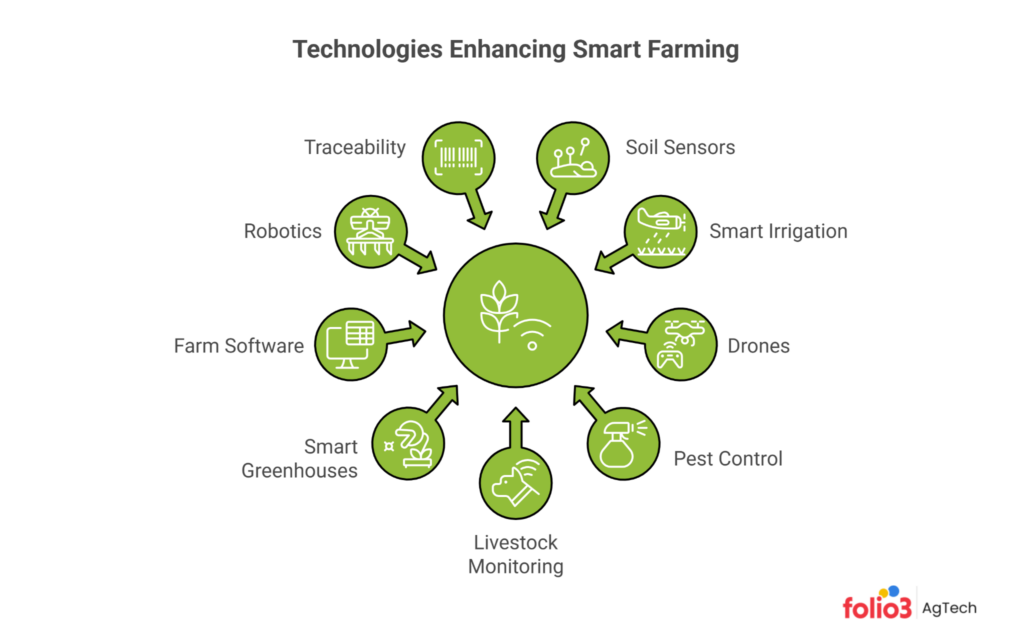 smart farming technology