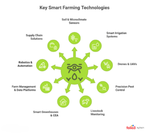Key Smart Farming Technologies