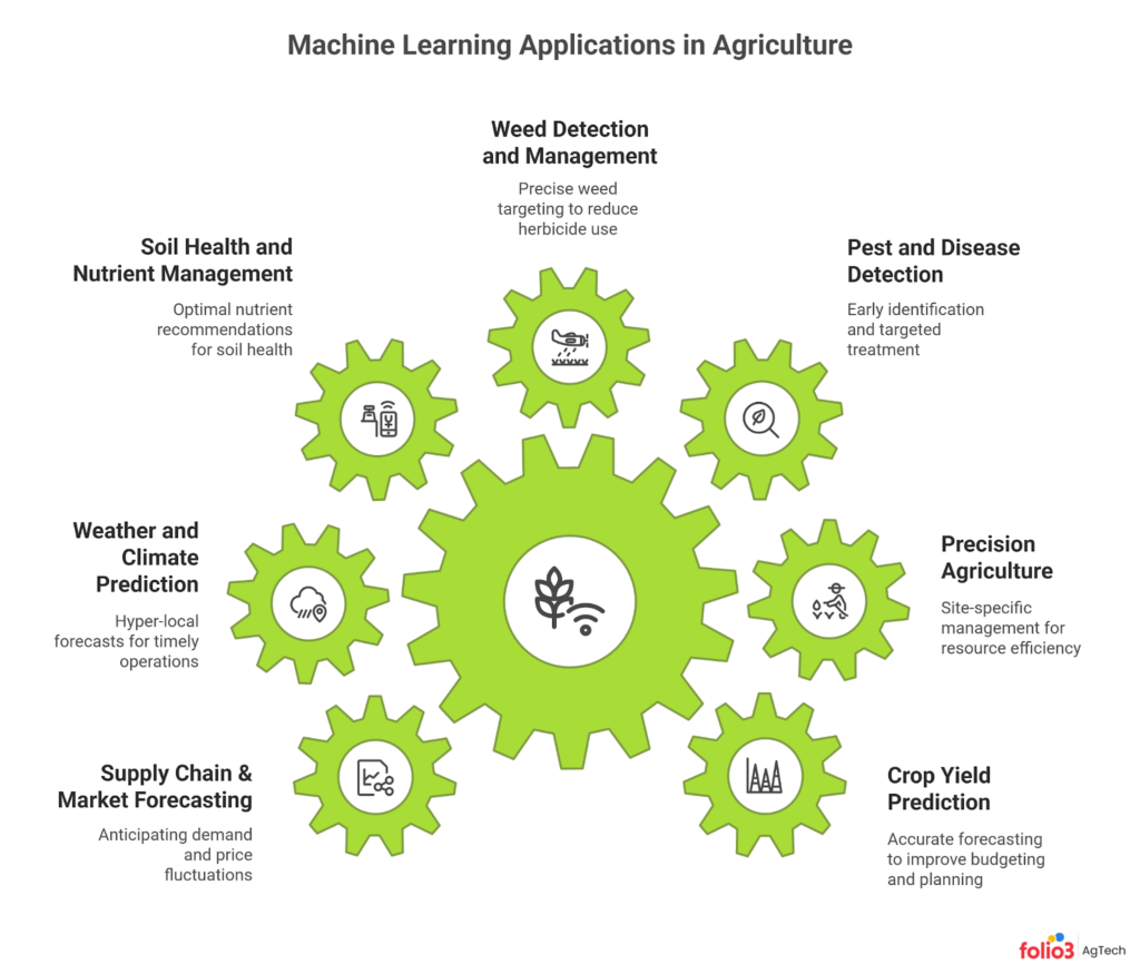 Use Cases of Machine Learning in Agriculture