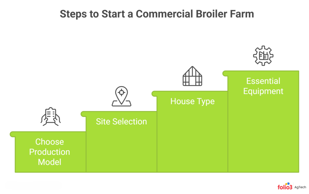 Commercial Broiler Farm