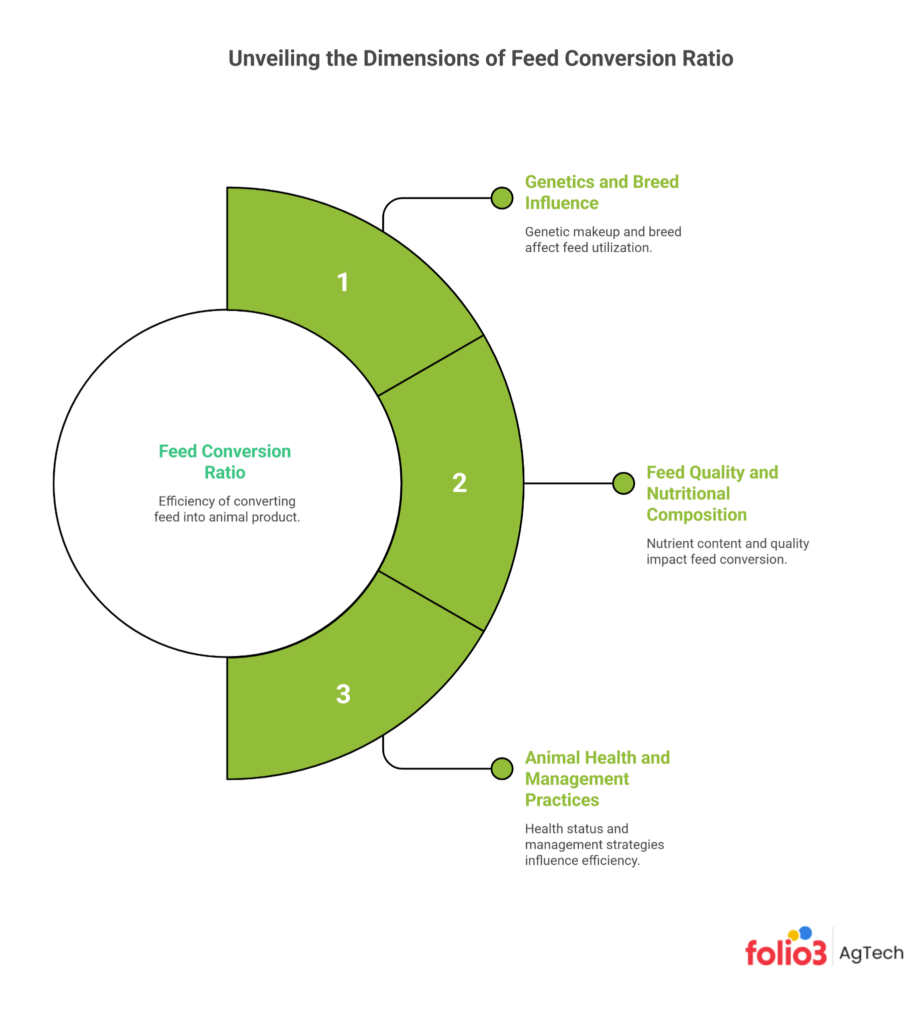 Feed conversion ratio