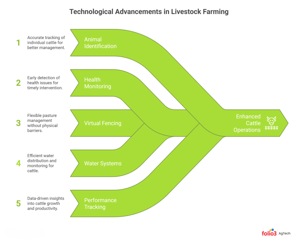 Modern Livestock Farming Technology