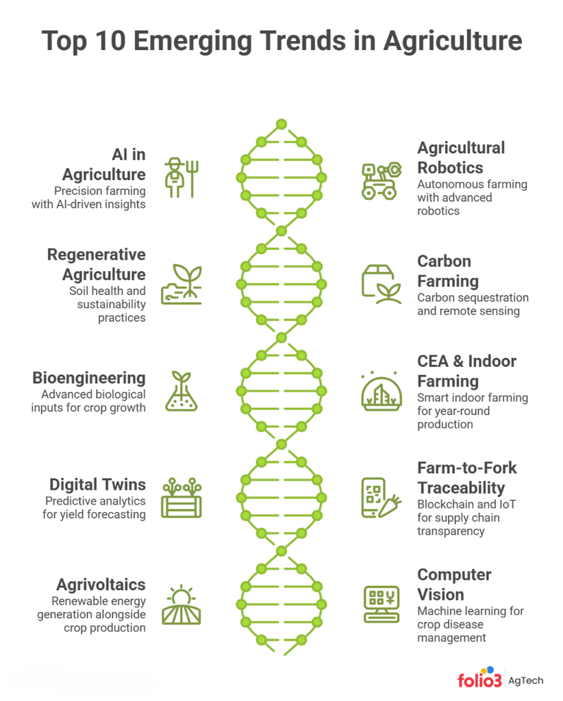 Top 10 Emerging Trends in Agriculture