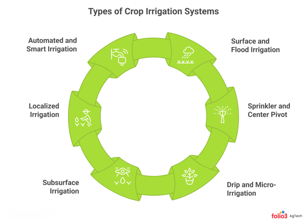 Types of Crop Irrigation Systems