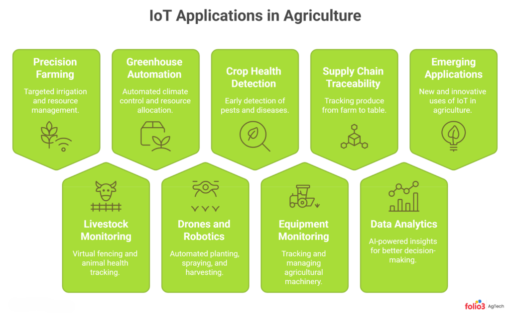 Use Cases of IoT in Agriculture