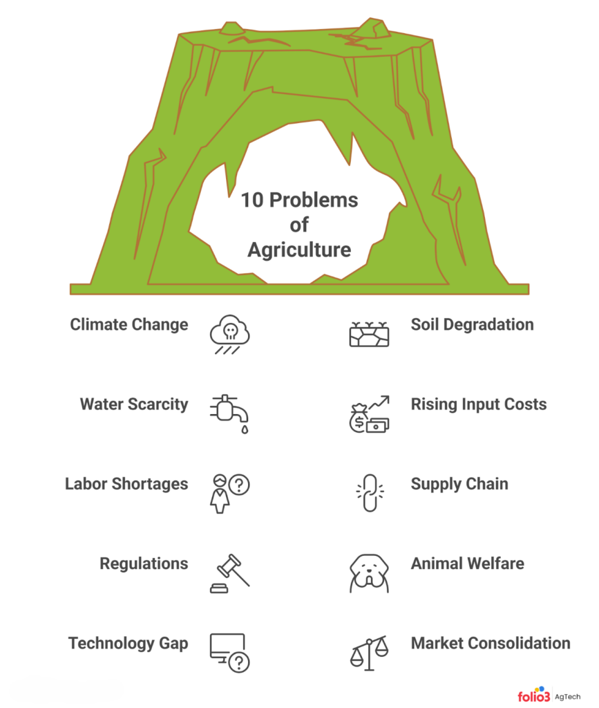 10 Problems of Agriculture