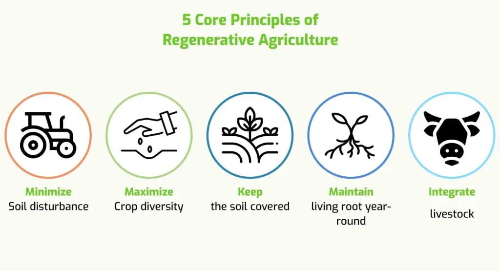 Principles of Regenerative Agriculture