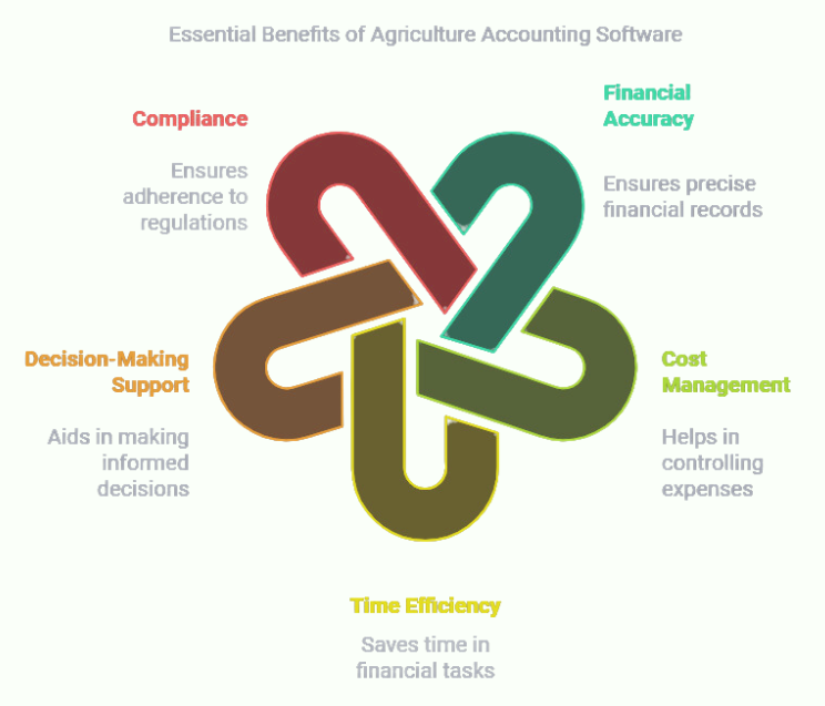 benefits of agriculture accounting software