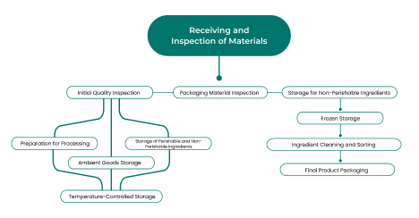 Image showing HACCP flow diagram