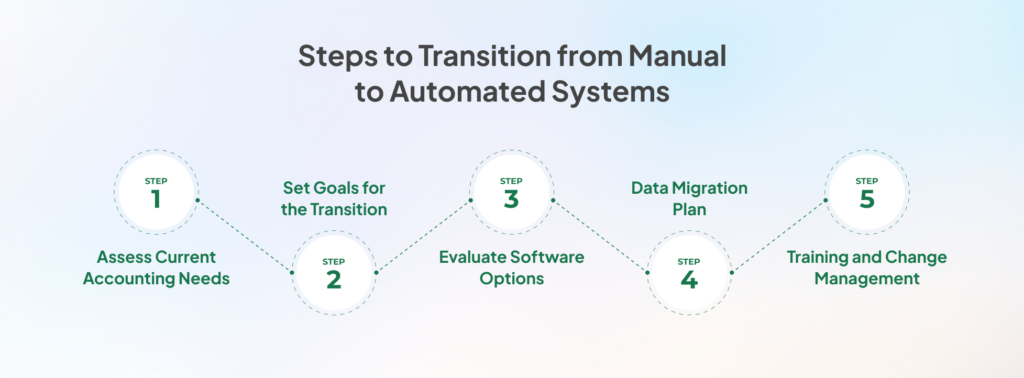 steps to transition from manual bookkeeping to accounting software