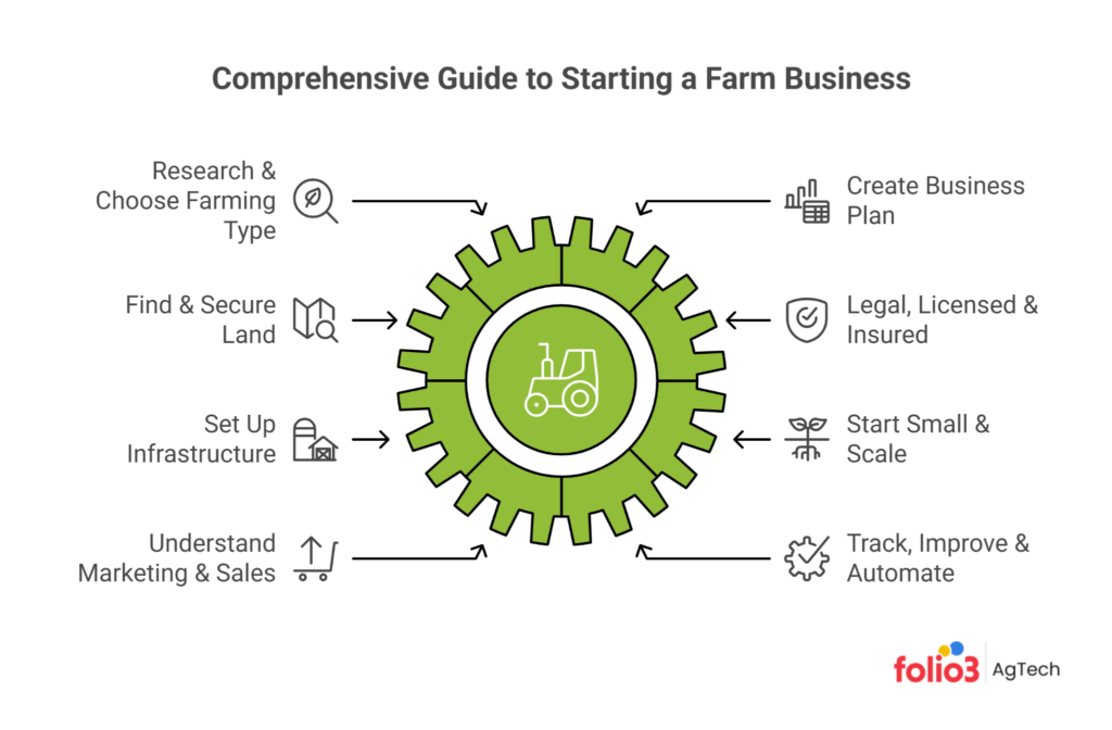 How to Start Farming