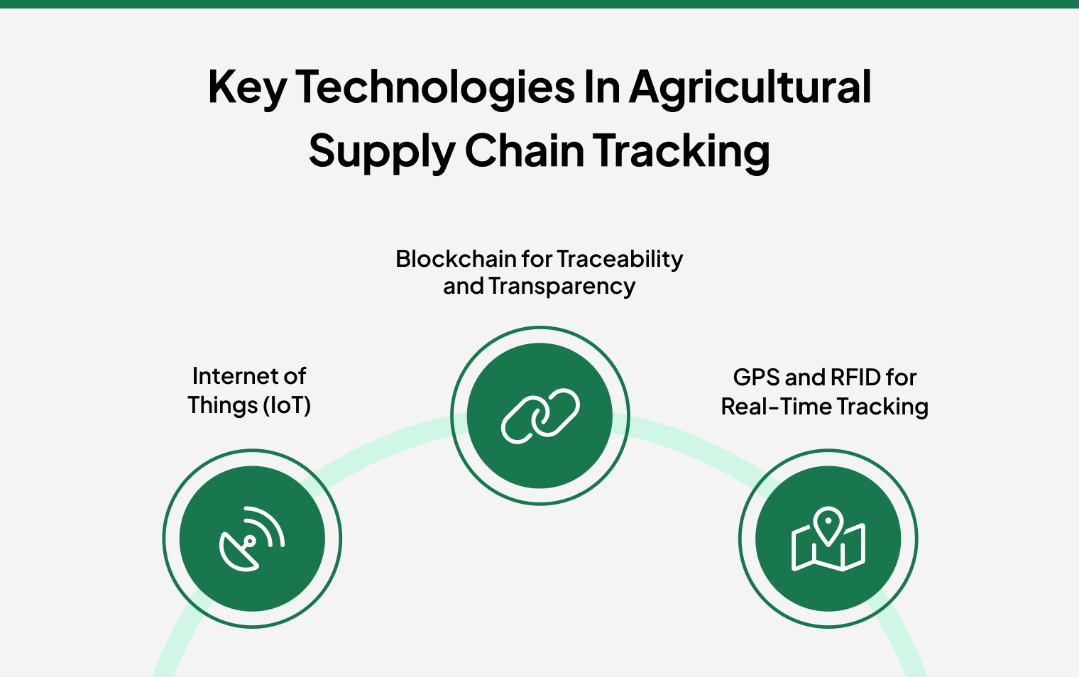 Supply Chain Tracking in Agriculture - Process & Key Benefits