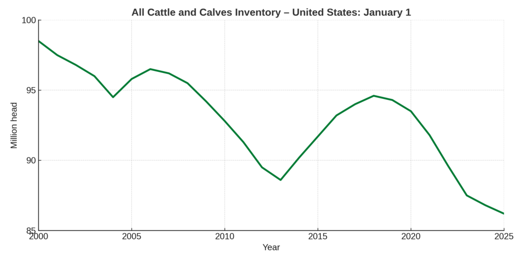 A graph showing decline in cattle and calves inventory over years