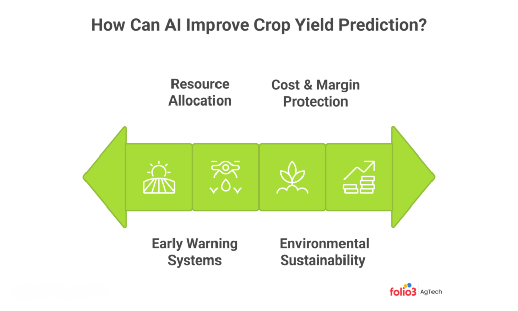 How Can AI Improve Crop Yield Prediction?