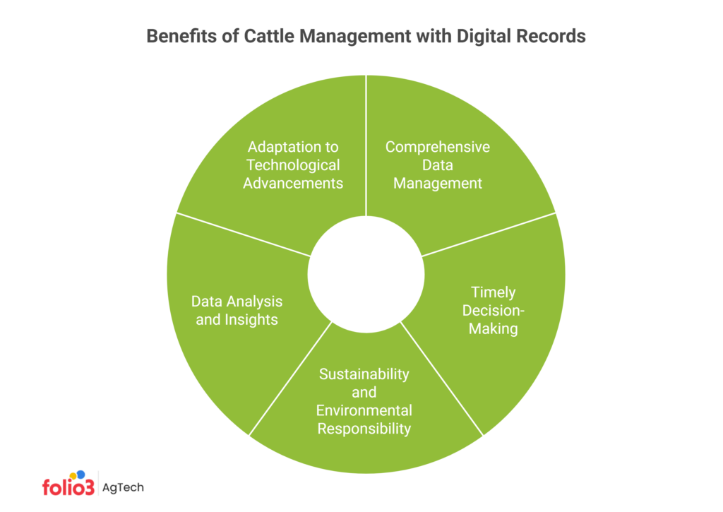 digital record keeping