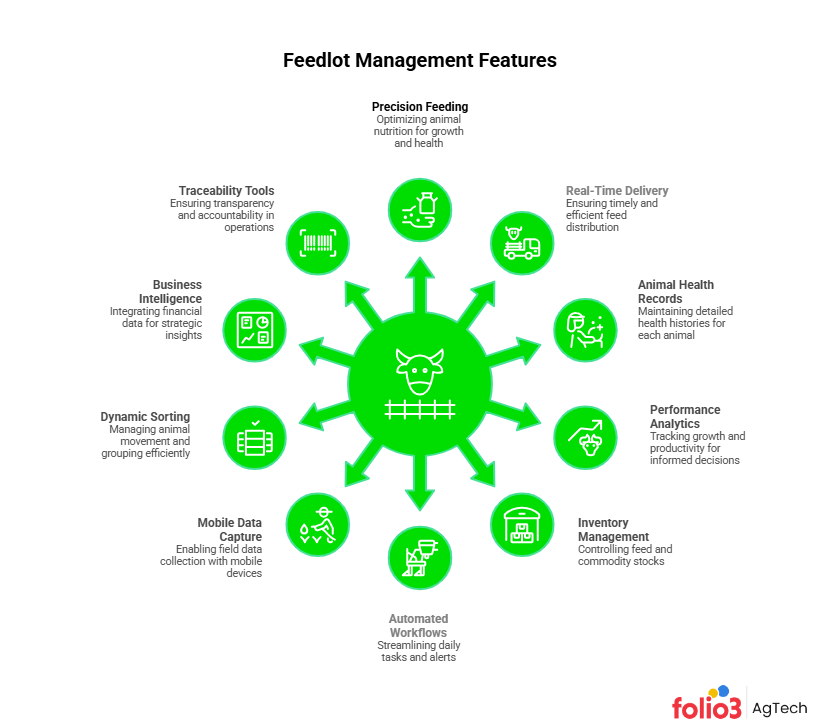 feedlot management features