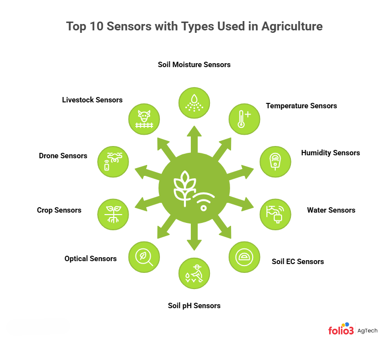 Types of agriculture sensors