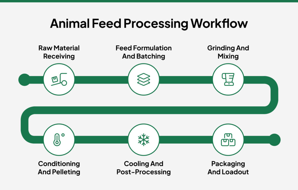animal feed processing workflow