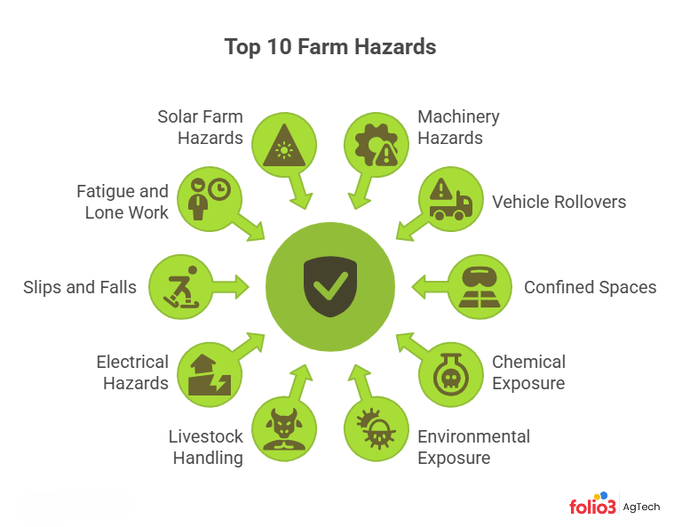 Top 10 Farm Hazards