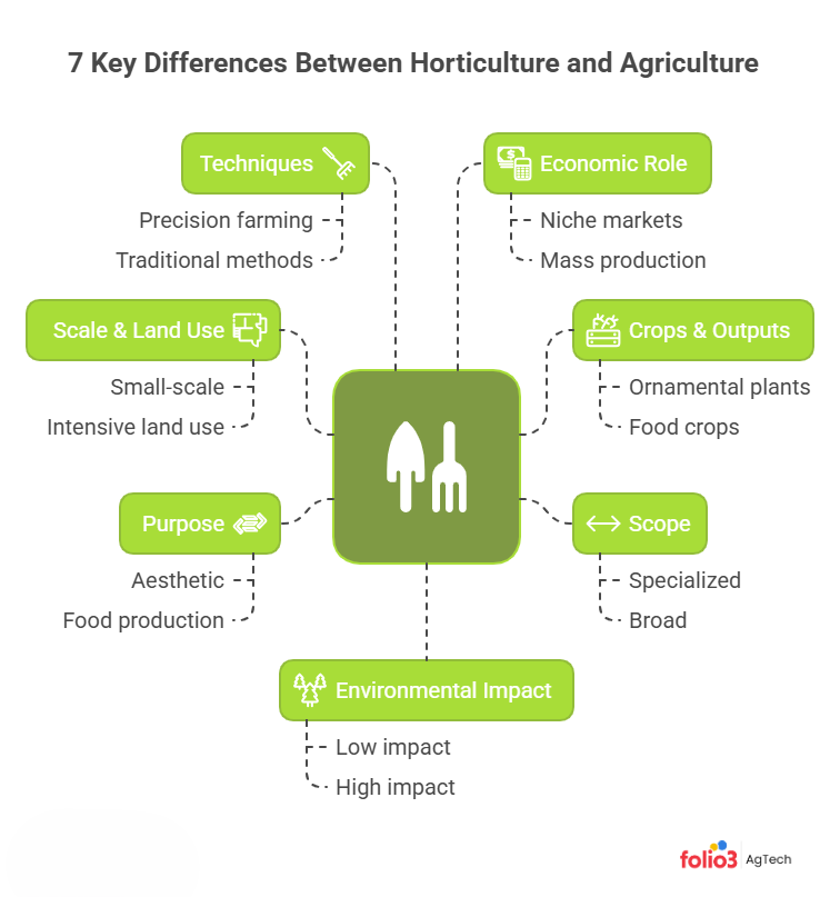 Differences Between Horticulture and Agriculture
