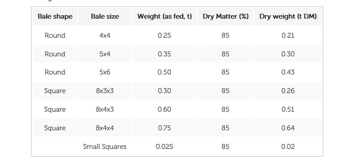 Hay bale sizes and weight USA