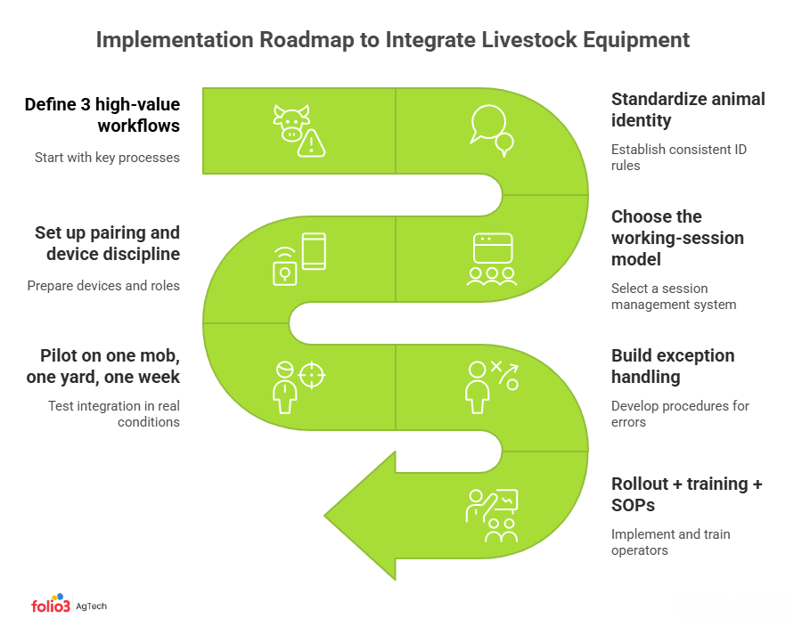 roadmap to integrate livestock equipment