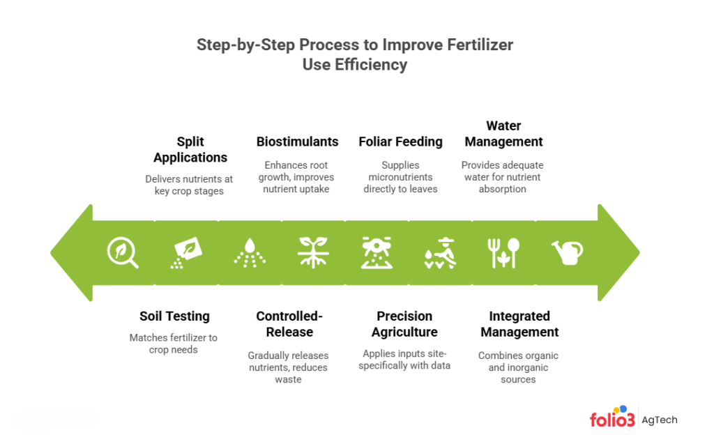 How to Improve Fertilizer Use Efficiency?