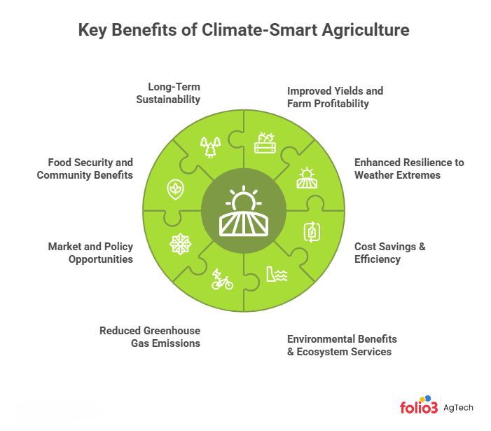 Benefits of Climate‑Smart Agriculture