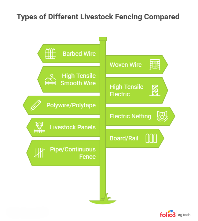 Types of Different Livestock Fencing