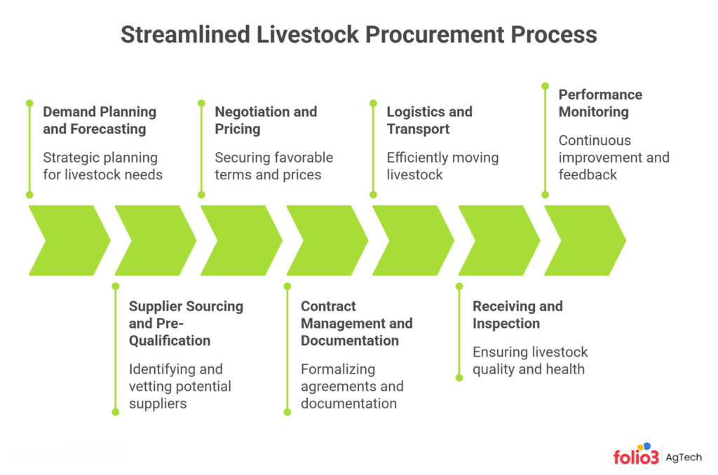 The Step-by-Step Livestock Procurement Process