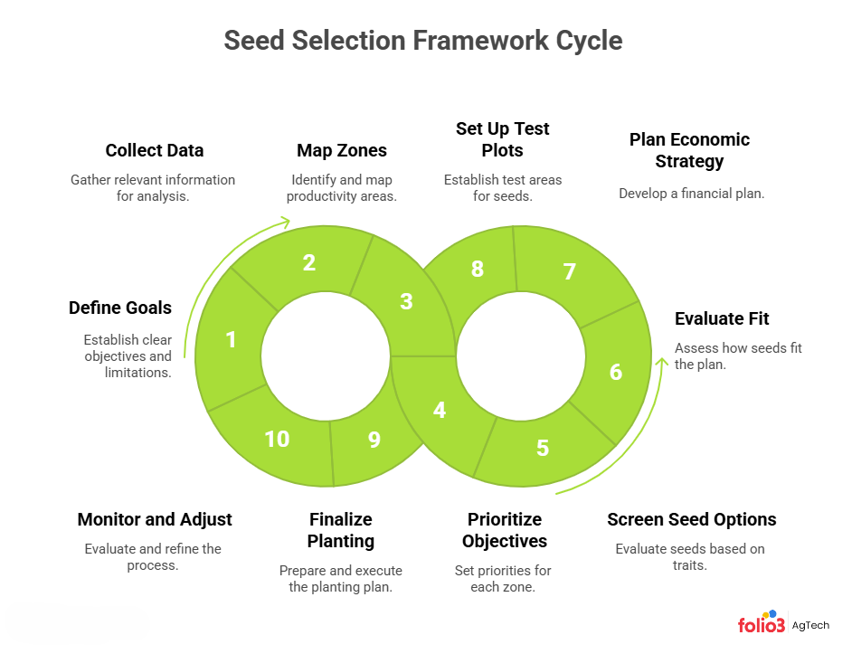 Practical Framework for Seed Selection