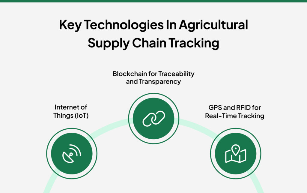 supply chain tracking