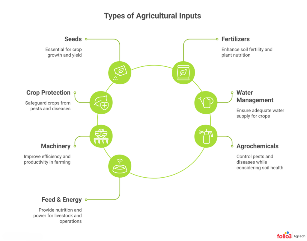 Types of Agricultural Inputs