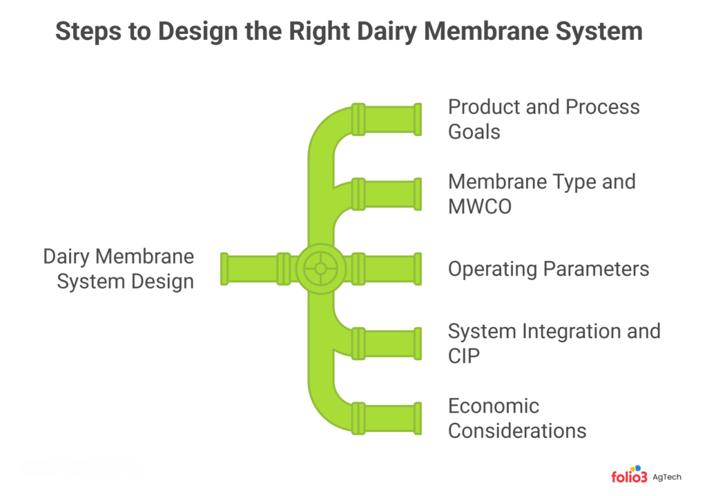 Right Dairy Membrane System