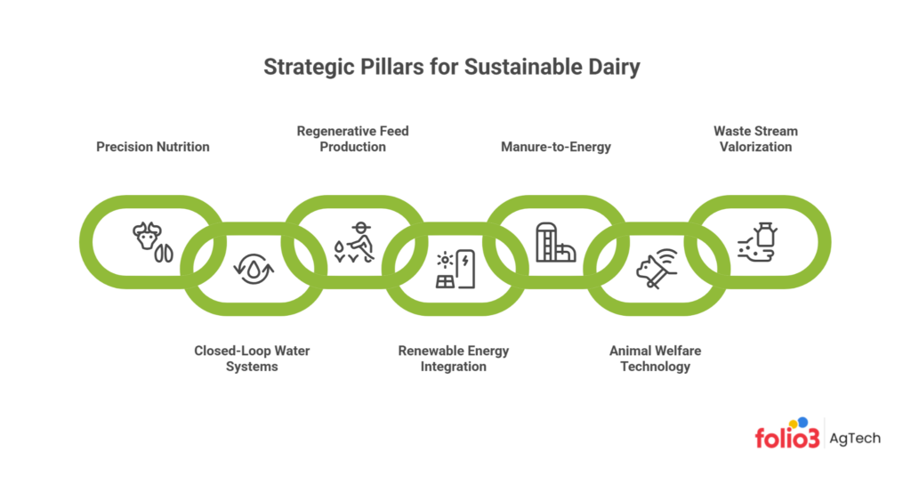 Strategic Pillars for Sustainable Dairy