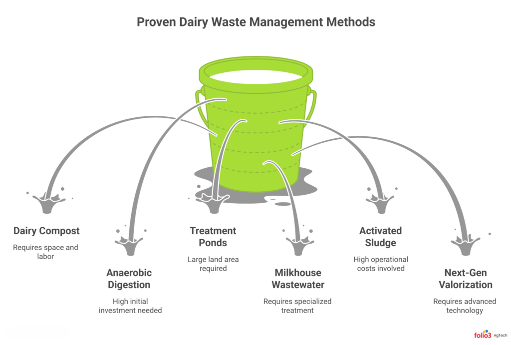 6 Proven Dairy Farm Waste Management Methods