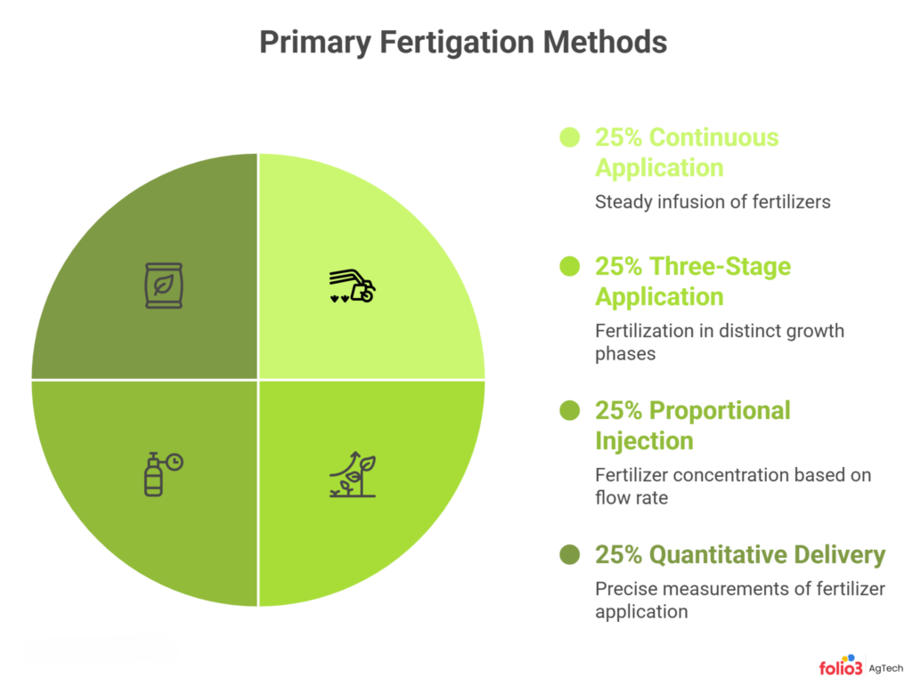 Primary Fertigation Methods Explained