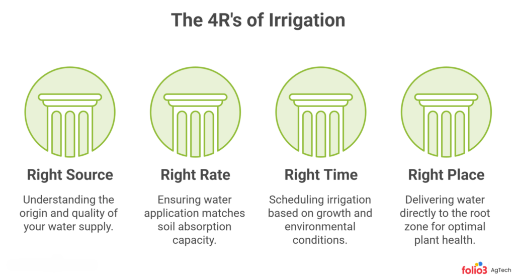The 4R's Framework of Irrigation Management
